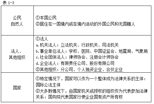 法律关系的主体